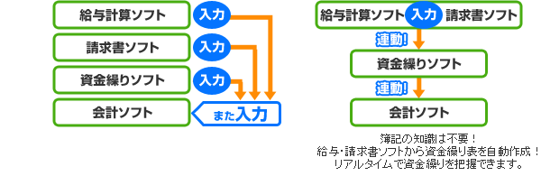給与計算ソフト 入力 請求書ソフト 入力 資金繰りソフト 入力→ 会計ソフト また入力 給与計算ソフト【入力】請求書ソフト→連動!資金繰りソフト→連動!会計ソフト簿記の知識は不要!給与・請求書ソフトから資金繰り表を自動作成!リアルタイムで資金繰りを把握できます。