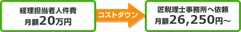 経理担当者人件費 月額20万円→コストダウン 匠税理士事務所へ依頼 月額 26,250円~